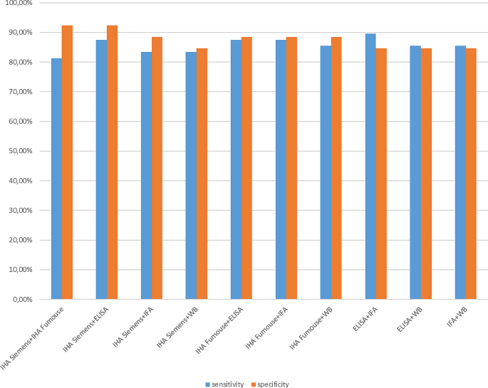 Comparison of Methods in the Serologic Diagnosis of Cystic Echinococcosis