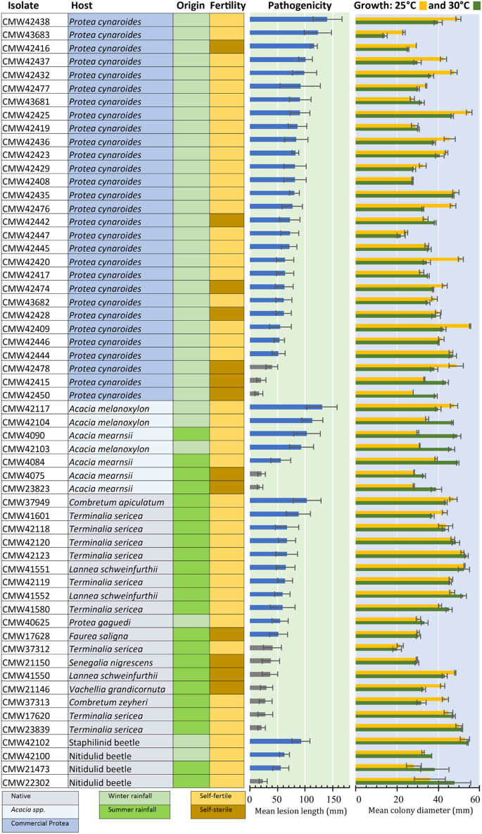 Growth, pathogenicity and sexual fertility of the African tree pathogen Ceratocystis albifundus