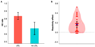 Soliciting judgments of learning reactively facilitates both recollection- and familiarity-based recognition memory