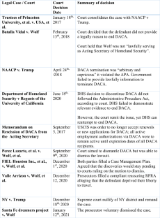 The Psychological Health Symptoms of DACA Recipients: A Systematic Review at the Ten-Year Mark of the Program