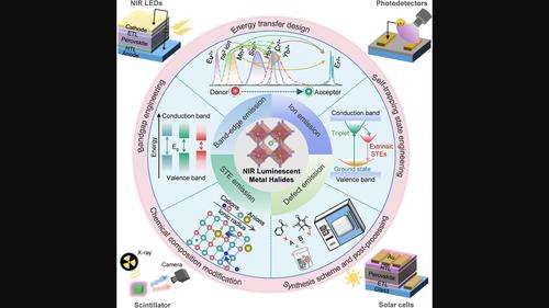 Near-infrared emitting metal halide materials: Luminescence design and applications