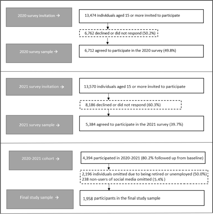 Social Media Addiction Predicts Compromised Mental Health as well as Perceived and Objective Social Isolation in Denmark: A Longitudinal Analysis of a Nationwide Survey Linked to Register Data