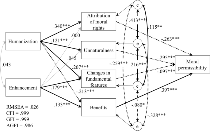 The Psychological Process Underlying Attitudes Toward Human-Animal Chimeric Brain Research: An Empirical Investigation