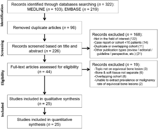 Equivocal bone lesions on PSMA PET/CT: systematic review and meta-analysis on their prevalence and malignancy rate