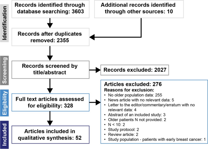 Palbociclib in Older Patients with Advanced/Metastatic Breast Cancer: A Systematic Review.