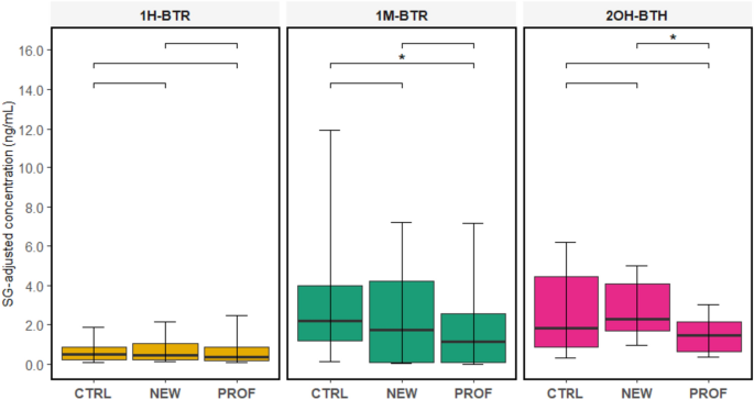 Exposure to benzotriazoles and benzothiazoles in Czech male population and its associations with biomarkers of liver function, serum lipids and oxidative stress.