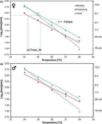 Thermal limits of survival and reproduction depend on stress duration: A case study of Drosophila suzukii