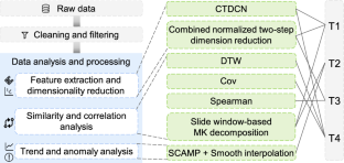 Air quality visualization analysis based on multivariate time series data feature extraction