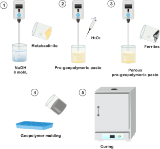 Nanomodified Geopolymers with Copper Ferrites for Methylene Blue Degradation