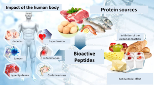 Sourcing, Use of Biopeptides, and Active Protein Hydrolysates as a Positive Response to Green Politics in the World—Current State and Challenges: A Review