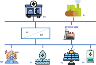 Techno-Economic-Eco Design and Investigation of Hybrid Energy Generation Systems in Tropics