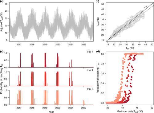 Beyond a single temperature threshold: Applying a cumulative thermal stress framework to plant heat tolerance