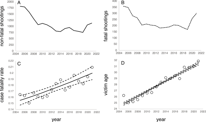 Situational and Victim Correlates of Increased Case Fatality Rates in Los Angeles Shootings, 2005-2021.