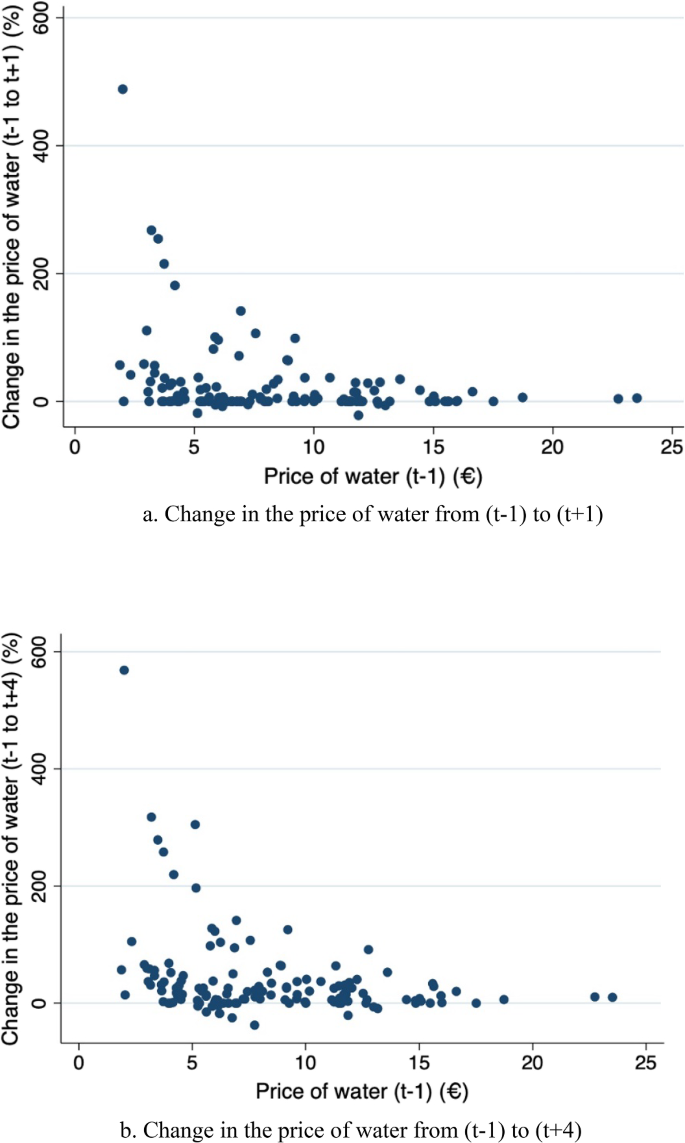 Changing prices after the reform of local public services: remunicipalization versus privatization