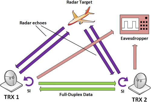 Full-duplex capable multifunction joint radar–communication–security transceiver with pseudonoise–orthogonal frequency-division multiplexing mixture waveform