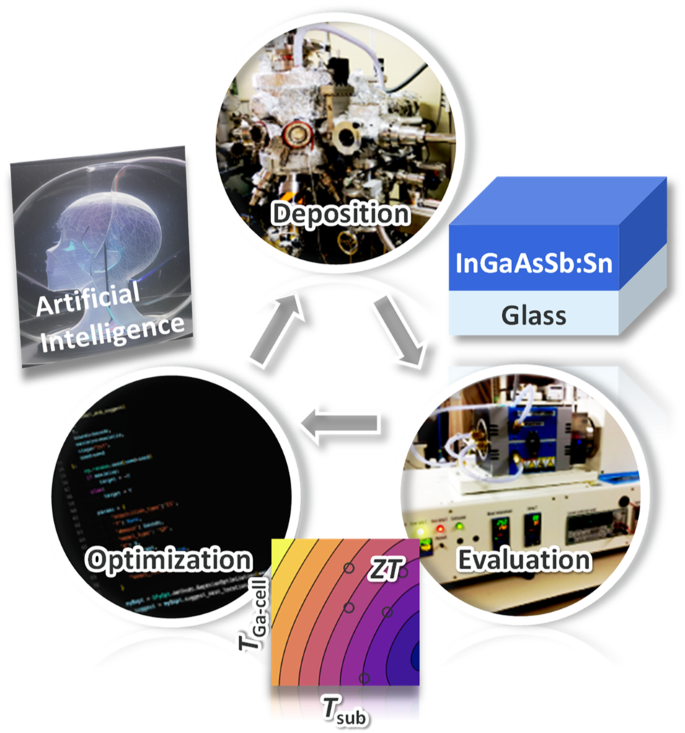 Bayesian optimization-driven enhancement of the thermoelectric properties of polycrystalline III-V semiconductor thin films