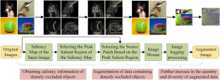 Saliency information and mosaic based data augmentation method for densely occluded object recognition