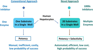 Novel Multiplexed High Throughput Screening of Selective Inhibitors for Drug-Metabolizing Enzymes Using Human Hepatocytes.