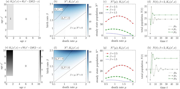 Overcompensation of transient and permanent death rate increases in age-structured models with cannibalistic interactions.