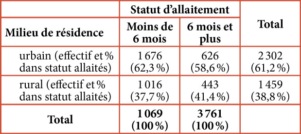 [Prevalence and determinants of continued breastfeeding beyond 6 months among Algerian women. Evidence for Multiple Indicators Cluster Surveys].