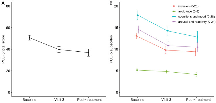 Feasibility of Emotional Freedom Techniques in Patients with Posttraumatic Stress Disorder: a pilot study.