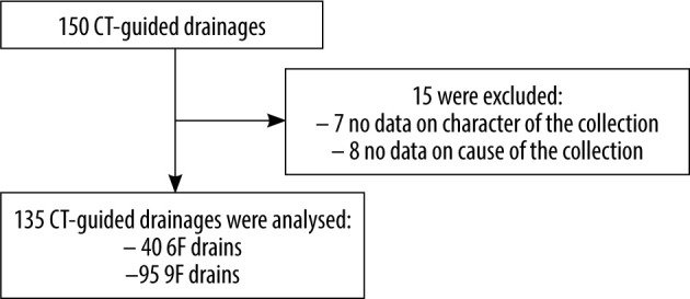 Effectiveness and safety of CT-guided drainage of abdominal abscesses with small and extra-small-bore drains: a single-centre observational study.