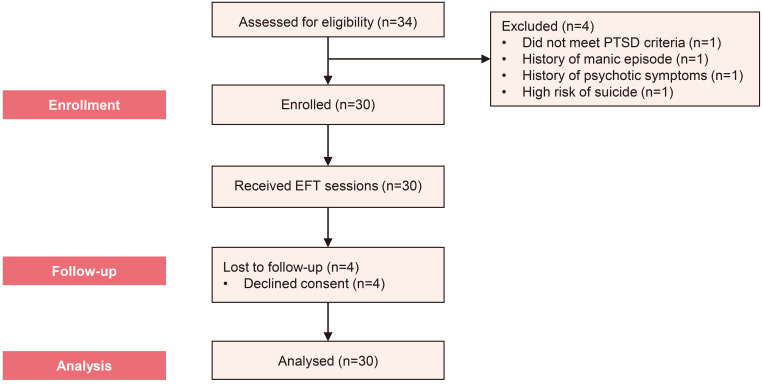 Feasibility of Emotional Freedom Techniques in Patients with Posttraumatic Stress Disorder: a pilot study.