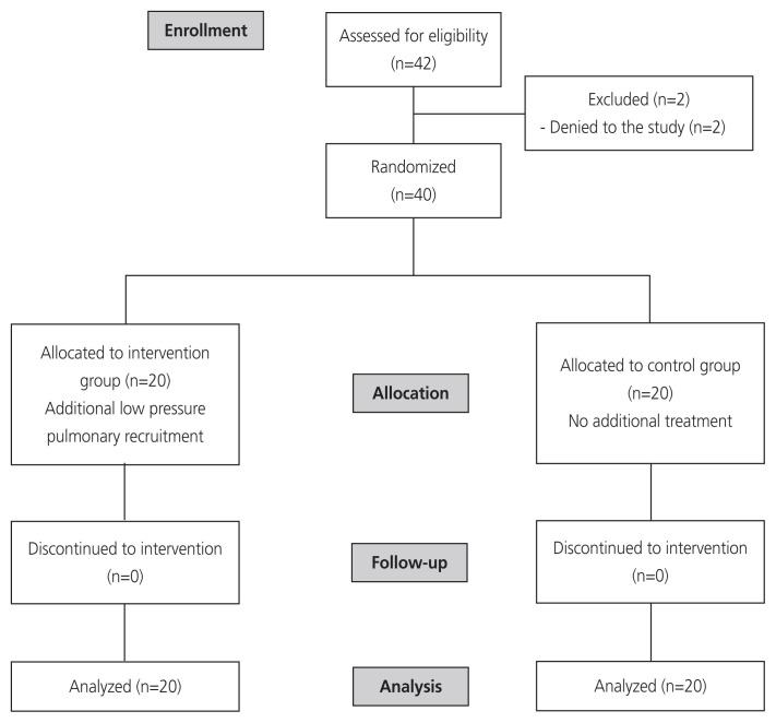 Additional low-pressure pulmonary recruitment for reducing post-laparoscopic shoulder pain in gynecologic laparoscopy: a randomized controlled trial.