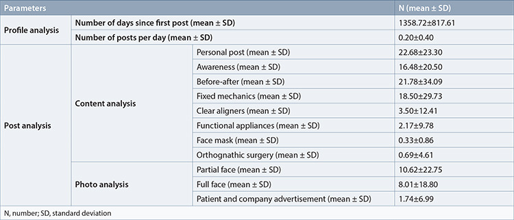 Orthodontists on Social Media: Instagram's Influence.