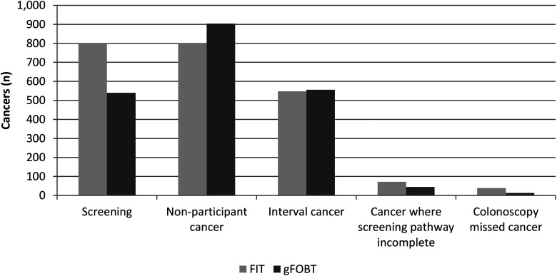 Interval cancers in a national colorectal screening programme based on faecal immunochemical testing: Implications for faecal haemoglobin concentration threshold and sex inequality.