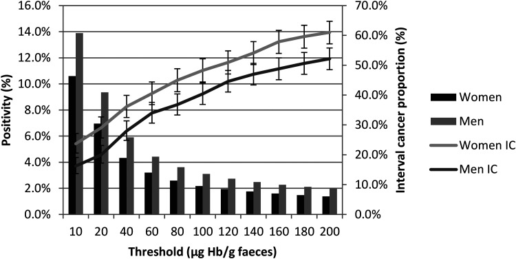 Interval cancers in a national colorectal screening programme based on faecal immunochemical testing: Implications for faecal haemoglobin concentration threshold and sex inequality.