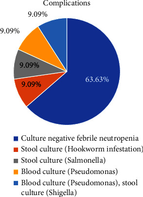 Challenges and Outcomes of the First Stem Cell Transplant Program in Tanzania, East Africa.