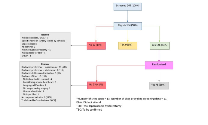 Lessons learnt from the multi-centre LAparoscopic Versus Abdominal hysterectomy (LAVA) randomised controlled trial.