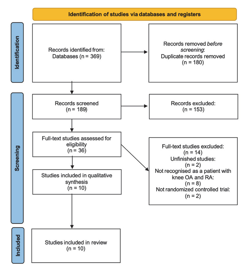 Effect of blood flow restriction with low-intensity resistance training in patients with osteoarthritis and rheumatoid arthritis: a systematic review and meta-analysis based on randomized controlled trials.