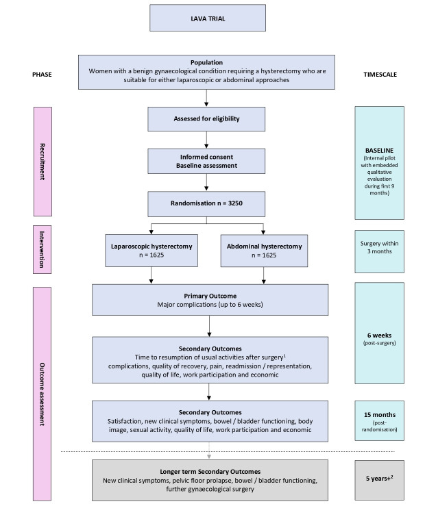 Lessons learnt from the multi-centre LAparoscopic Versus Abdominal hysterectomy (LAVA) randomised controlled trial.
