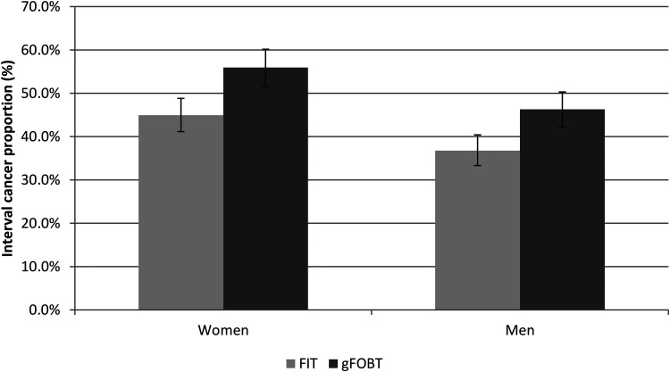 Interval cancers in a national colorectal screening programme based on faecal immunochemical testing: Implications for faecal haemoglobin concentration threshold and sex inequality.