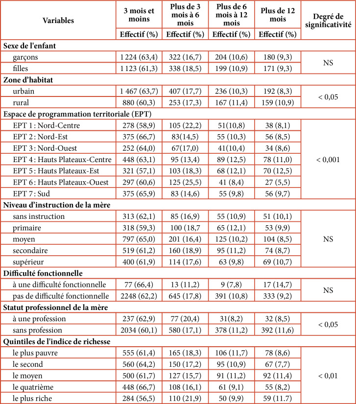 [Prevalence and determinants of continued breastfeeding beyond 6 months among Algerian women. Evidence for Multiple Indicators Cluster Surveys].
