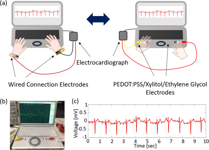A combination of logical judging circuit and water-resistant ultrathin film PEDOT: PSS electrode for noninvasive ECG measurement.