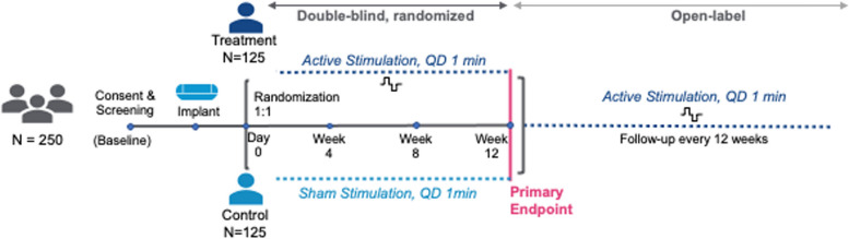 Clinical safety and feasibility of a novel implantable neuroimmune modulation device for the treatment of rheumatoid arthritis: initial results from the randomized, double-blind, sham-controlled RESET-RA study.