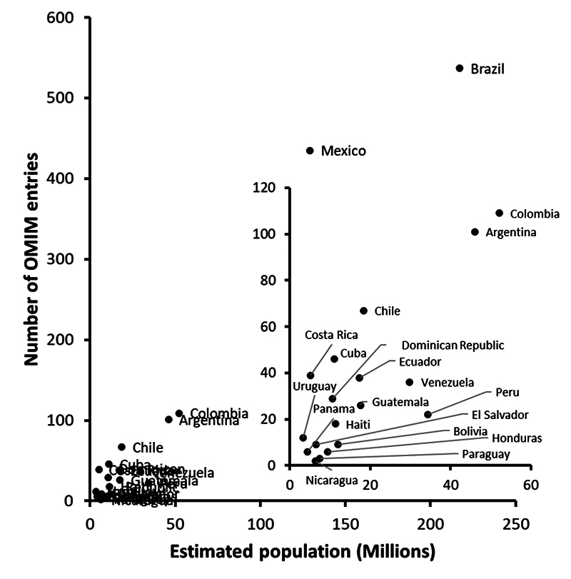 Discovery of novel genetic syndromes in Latin America: Opportunities and challenges.