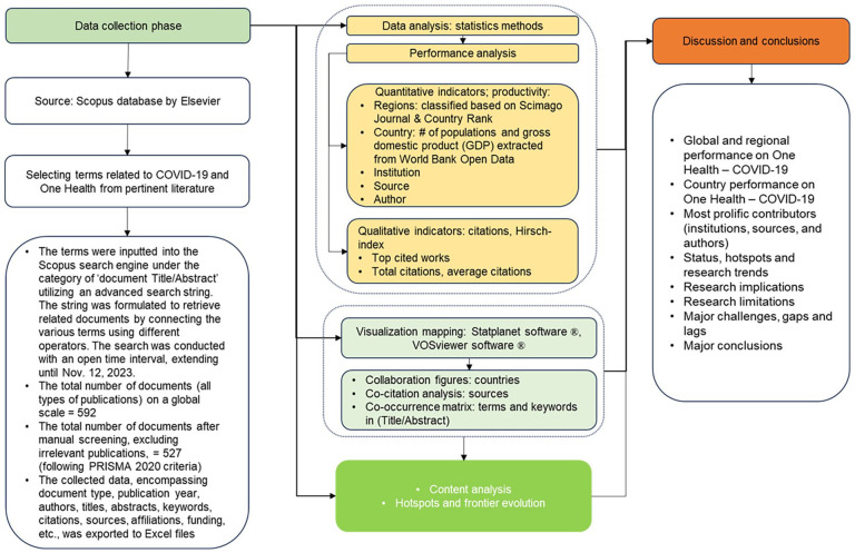 Global Mapping and Visualization Analysis of One Health Knowledge in the COVID-19 Context.