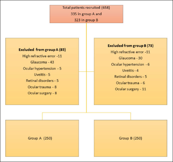 A Multicentric Cross-Sectional Observational Study to Analyze the Effects of Moderate High Altitude on Ocular Health.