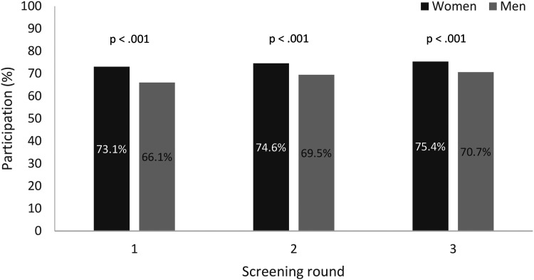 Colorectal cancer screening with faecal immunochemical test: Patterns of participation.