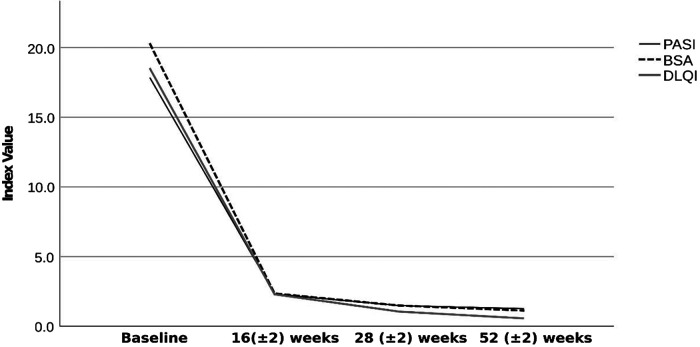 Tildrakizumab for the treatment of moderate-to-severe psoriasis: a 52-week, real-world Portuguese multicentric study.