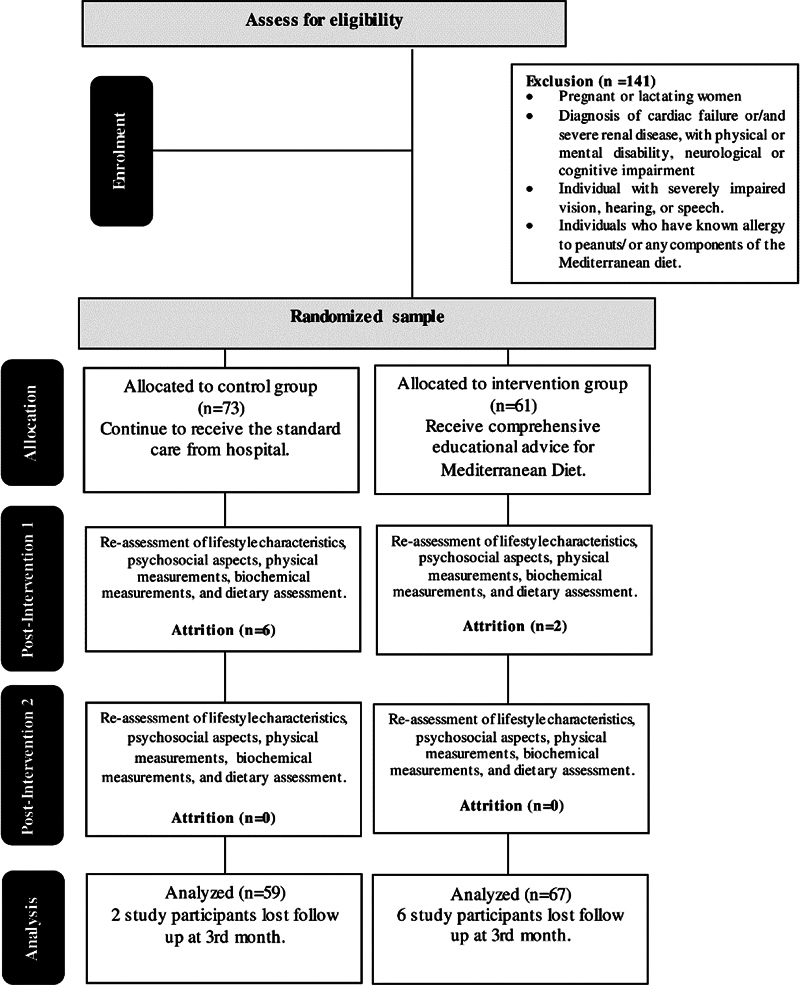 Effectiveness of Mediterranean Diet on Daytime Sleepiness among Individuals with Type 2 Diabetes Mellitus in Oman.
