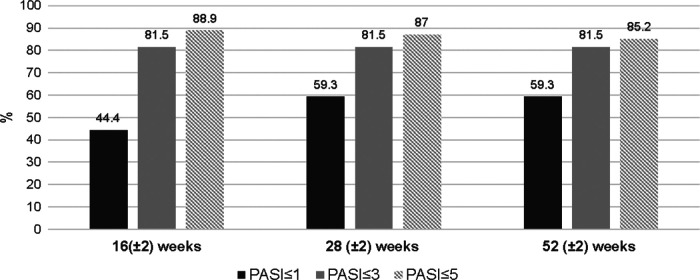 Tildrakizumab for the treatment of moderate-to-severe psoriasis: a 52-week, real-world Portuguese multicentric study.
