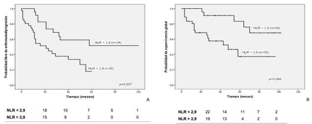 Preoperative neutrophil/lymphocyte ratio as prognostic factor in epithelial ovarian cancer