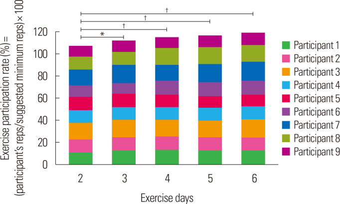 Effects of a 2-Week Kinect-Based Mixed-Reality Exercise Program on Prediabetes: A Pilot Trial during COVID-19.