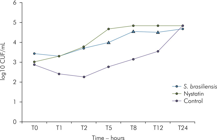 Anticandida and antibiofilm activities of extract from Schinopsis brasiliensis Engl. against Candida spp.