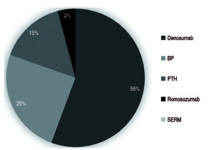 Treatment of Osteoporosis after Hip Fracture: Survey of the Korean Hip Society.